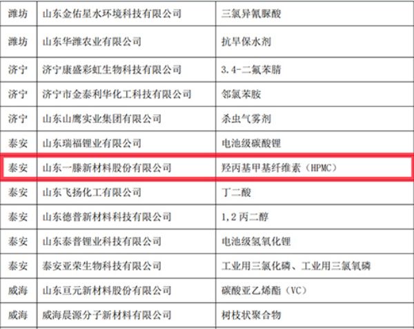 喜讯：一滕新材料公司羟丙基甲基纤维素（HPMC）产品认定为“山东省优质品牌”！