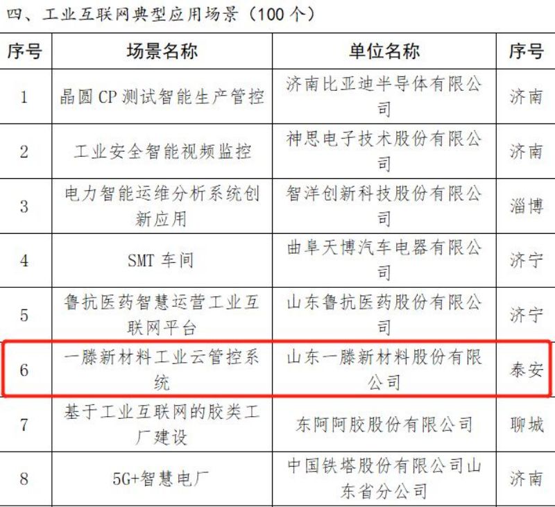 一滕新材料公司入选2022年新一代信息技术与制造业融合发展试点示范项目名单